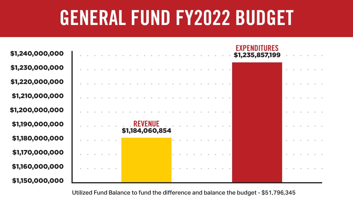 2022-General-Fund-Budget-Chart.jpg