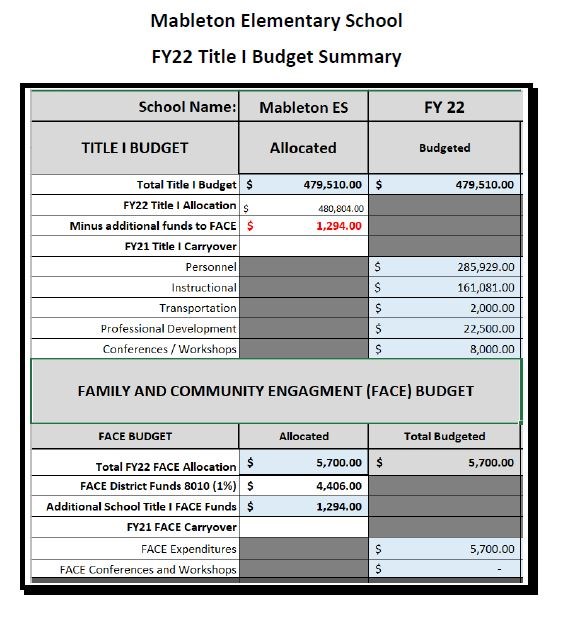Title One Budget Summary