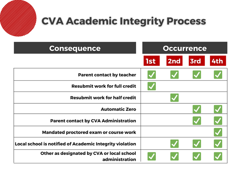 The first occurrence of academic dishonesty results in parent contact by teacher and the ability to resubmit work for full credit. The Second occurrence results in parent contact by teacher, resubmit work for half credit, and local school notification. The Third occurrence results in parent contact by teacher, a permanent 0, parent contact by CVA Administration and local school notification. For the fourth occurrence and beyond, all of the previous consequences occur and the student may also be required to have mandated proctored exams and classwork. Other consequences as designated by CVA or local school administration apply to ALL Academic Integrity policy violations.