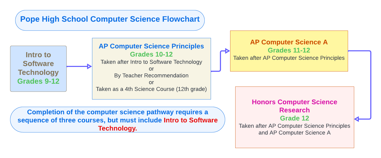 computer science pathway