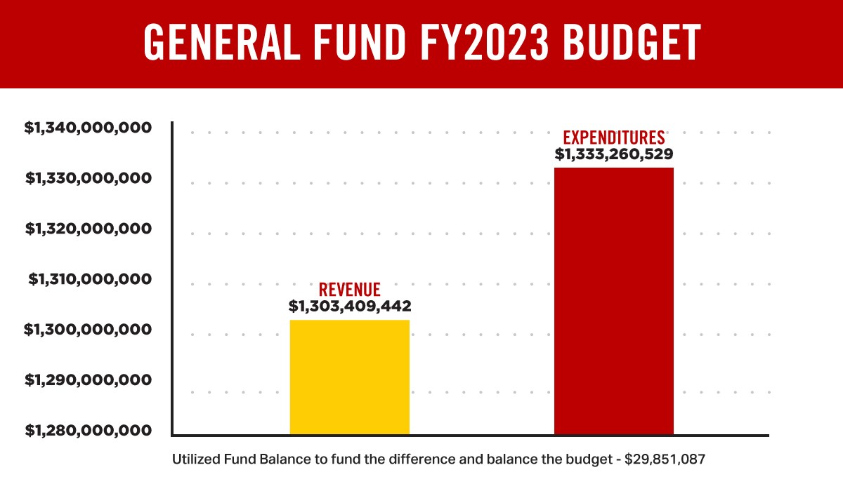 2022-General-Fund-Budget-Chart.jpg