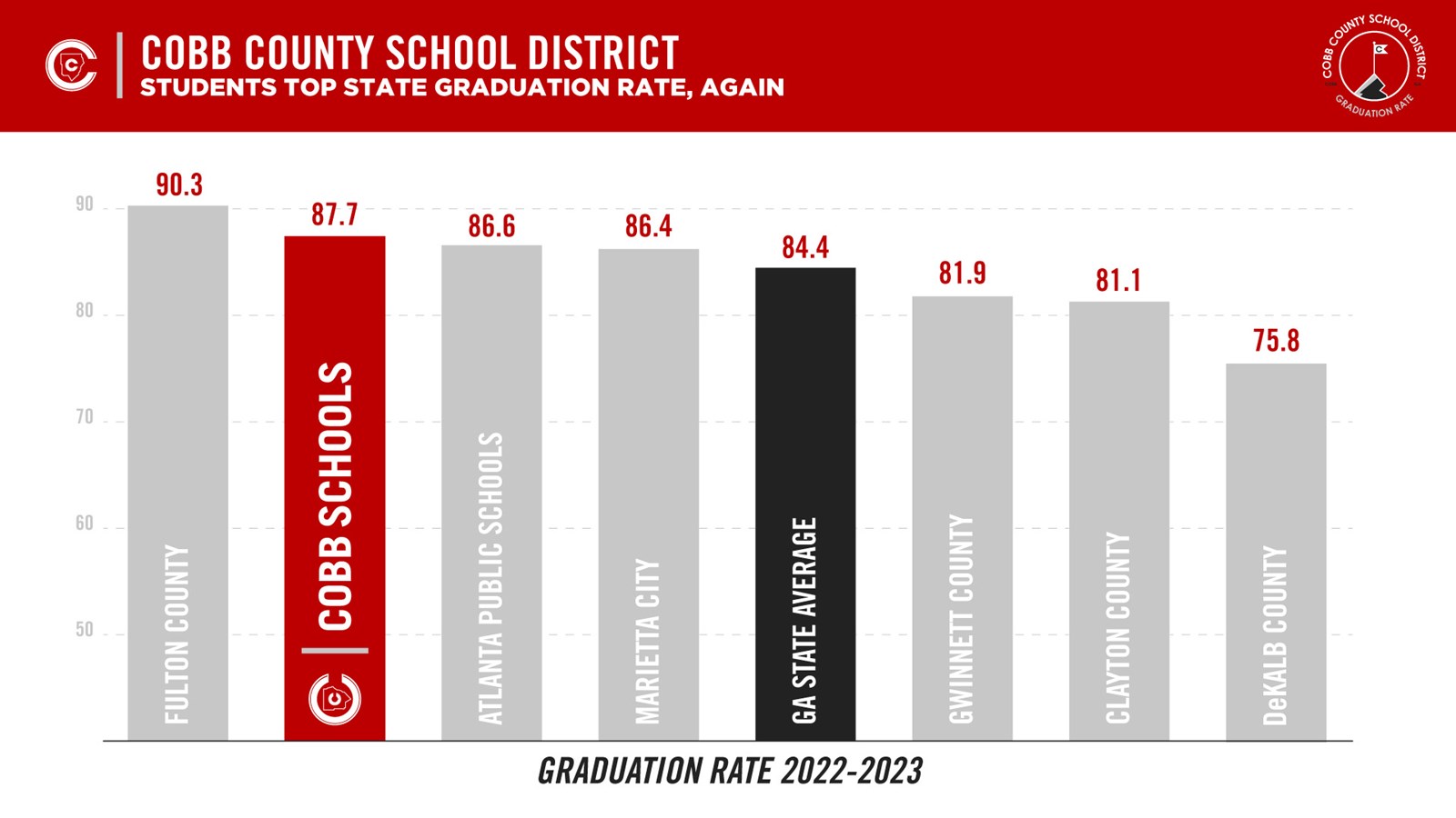 Graduation Rate For Cobb Students Keeps Climbing, Bests State