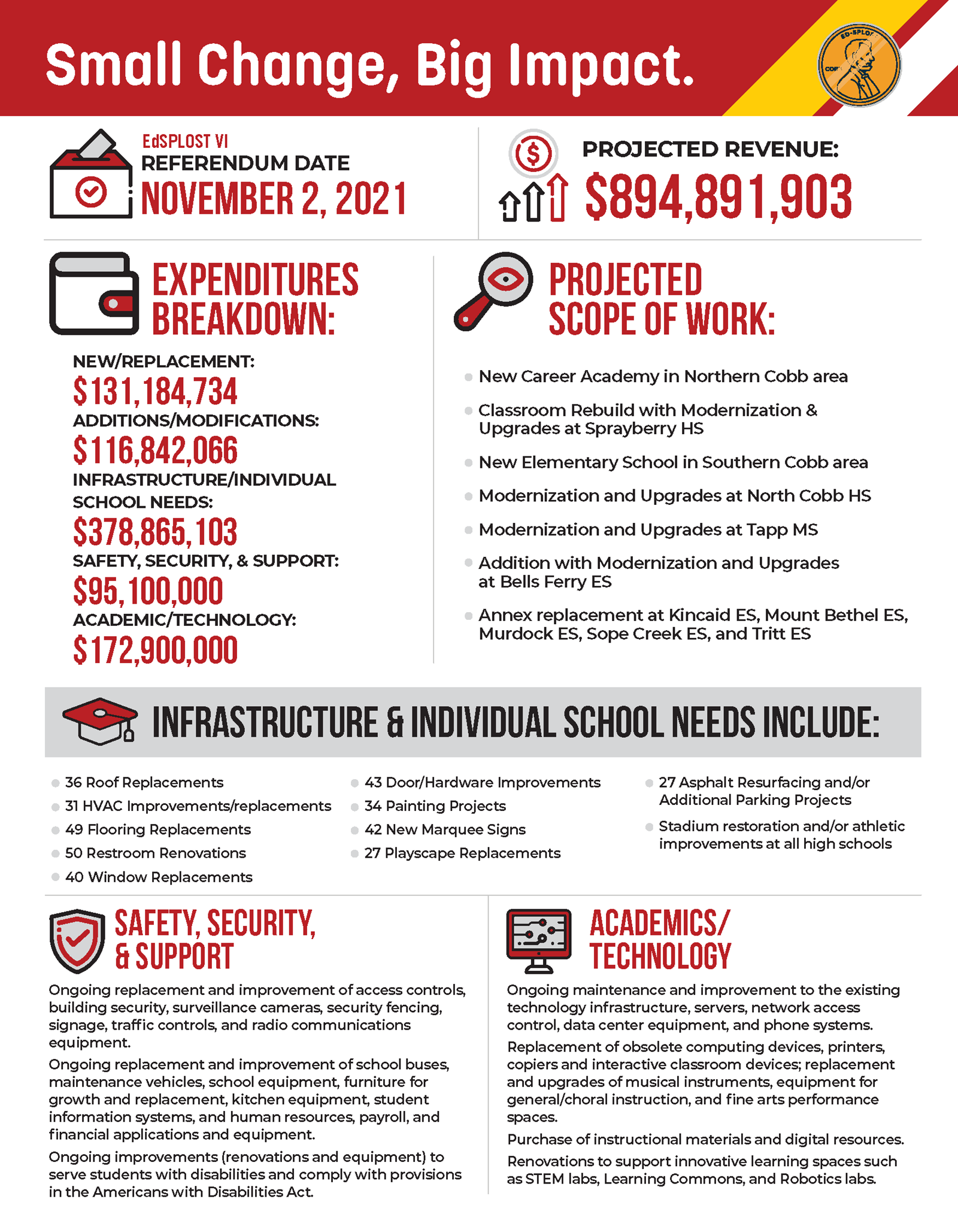 Small Change Big Impact SPLOST Infographic