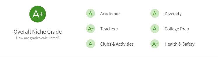 Overall Niche Grade Chart.