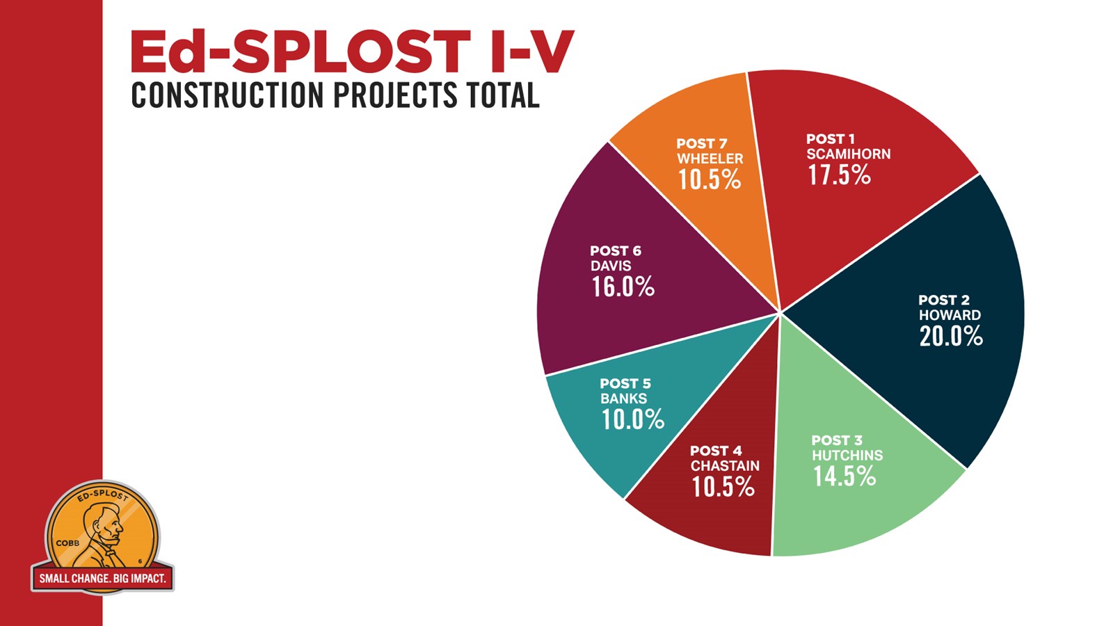 SPLOST Pie Chart by Post