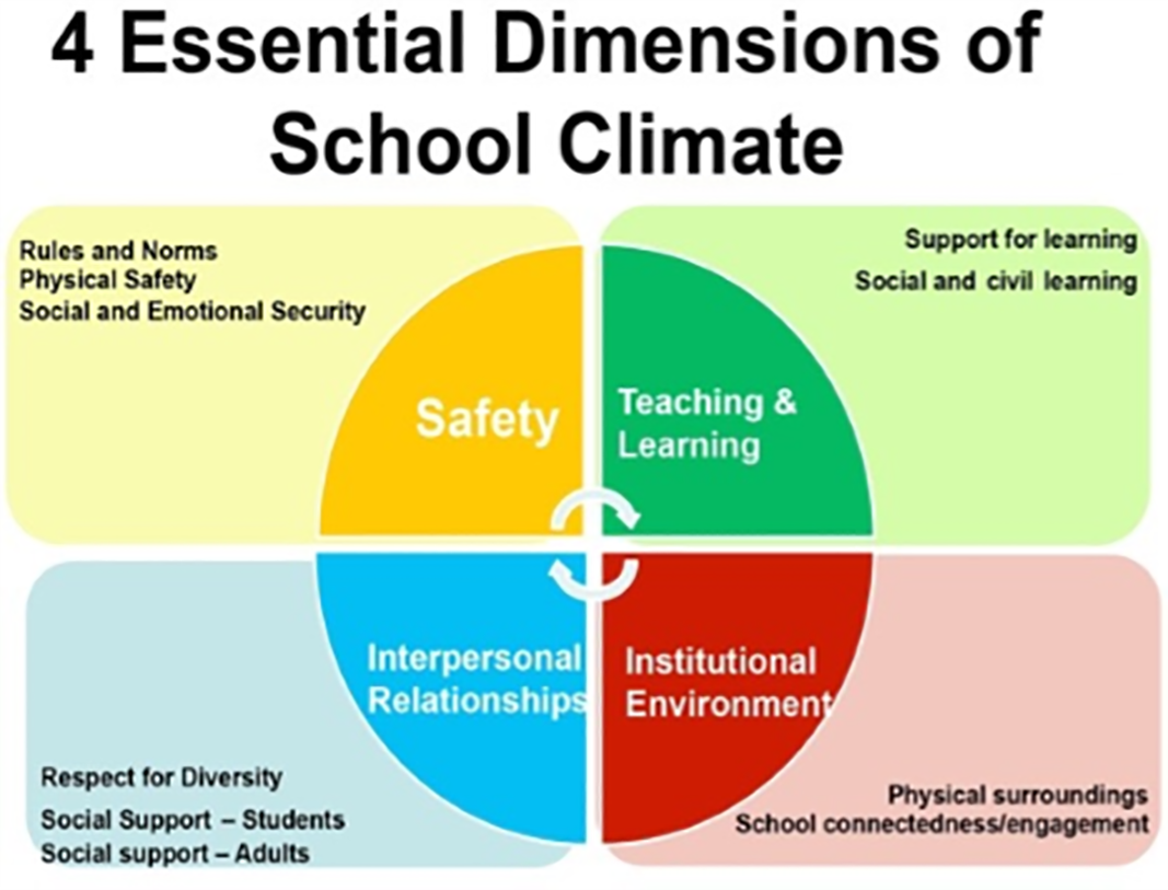 4-essential-dimensions-of-school-climate.31871443161.png