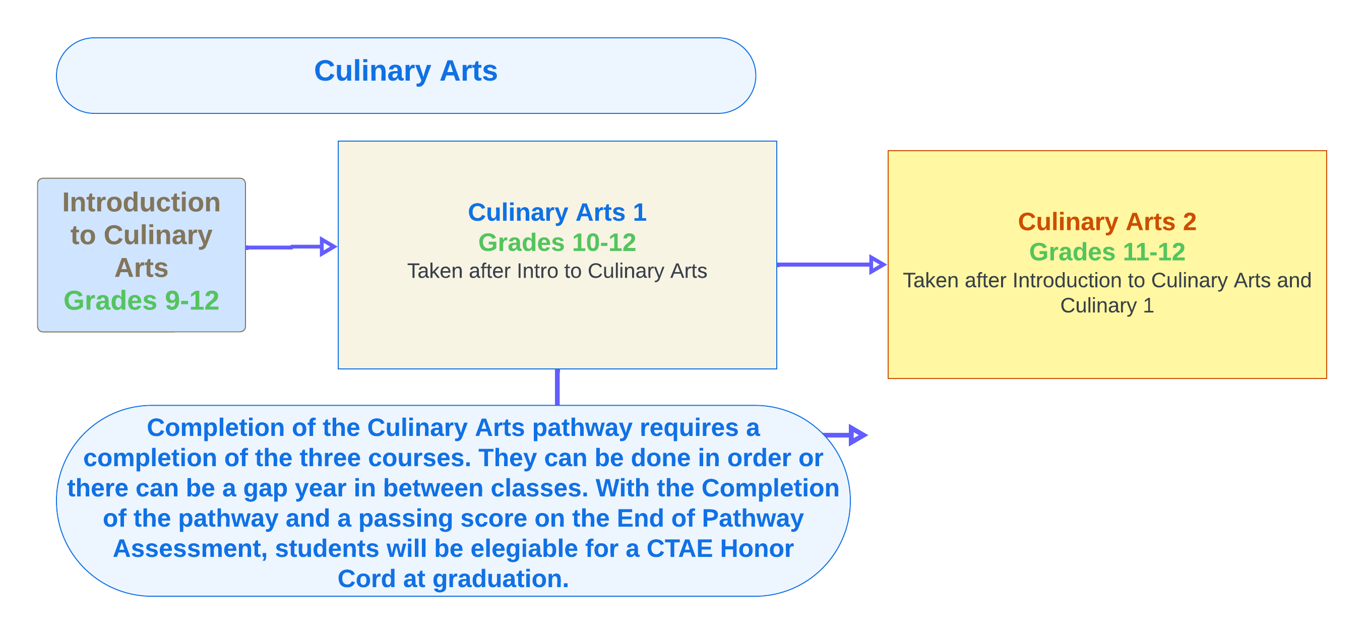 Culinary Arts Flowchart.png