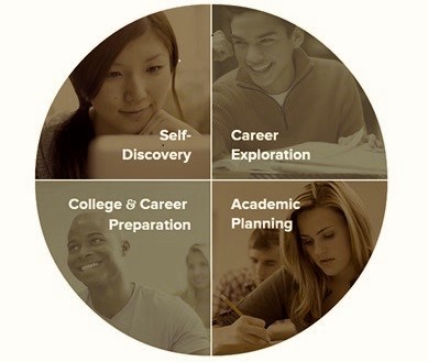 Naviance Family Connections Diagram