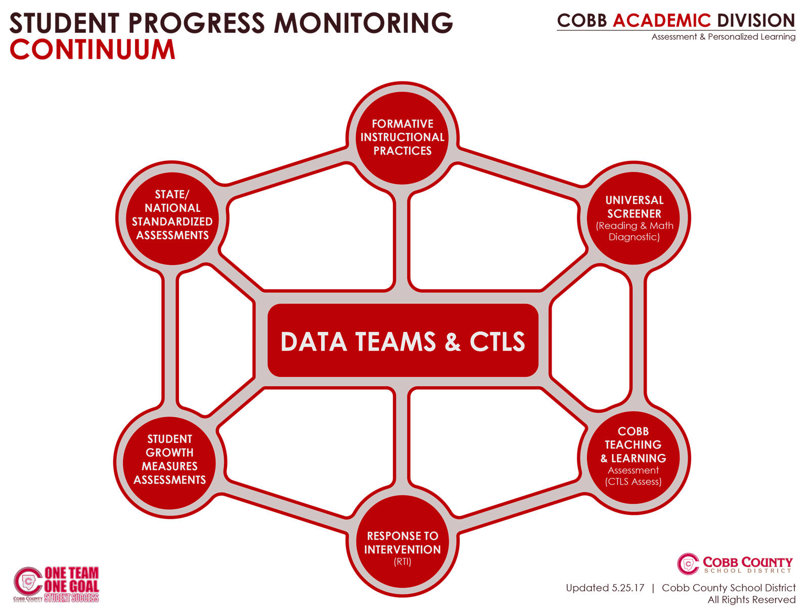 Assessment and Personalized Learning Data Teams and CTLS Chart 