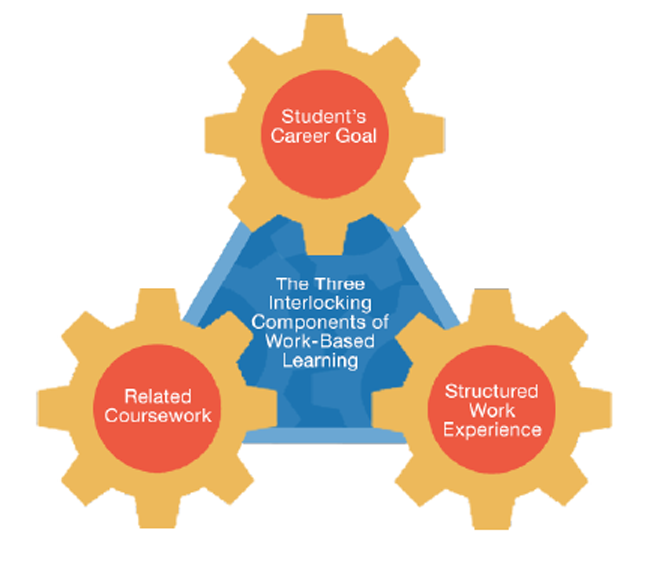 WBL STUDENTS AND PARENTS Diagram