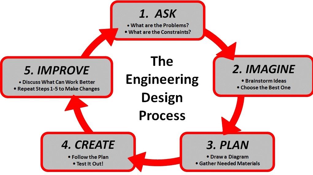 STEM Engineering Design Loop